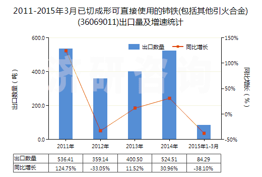 2011-2015年3月已切成形可直接使用的鈰鐵(包括其他引火合金)(36069011)出口量及增速統(tǒng)計 2011-2015年3月已切成形可直接使用的鈰鐵(包括其他引火合金)(36069011)出口量及增速統(tǒng)計